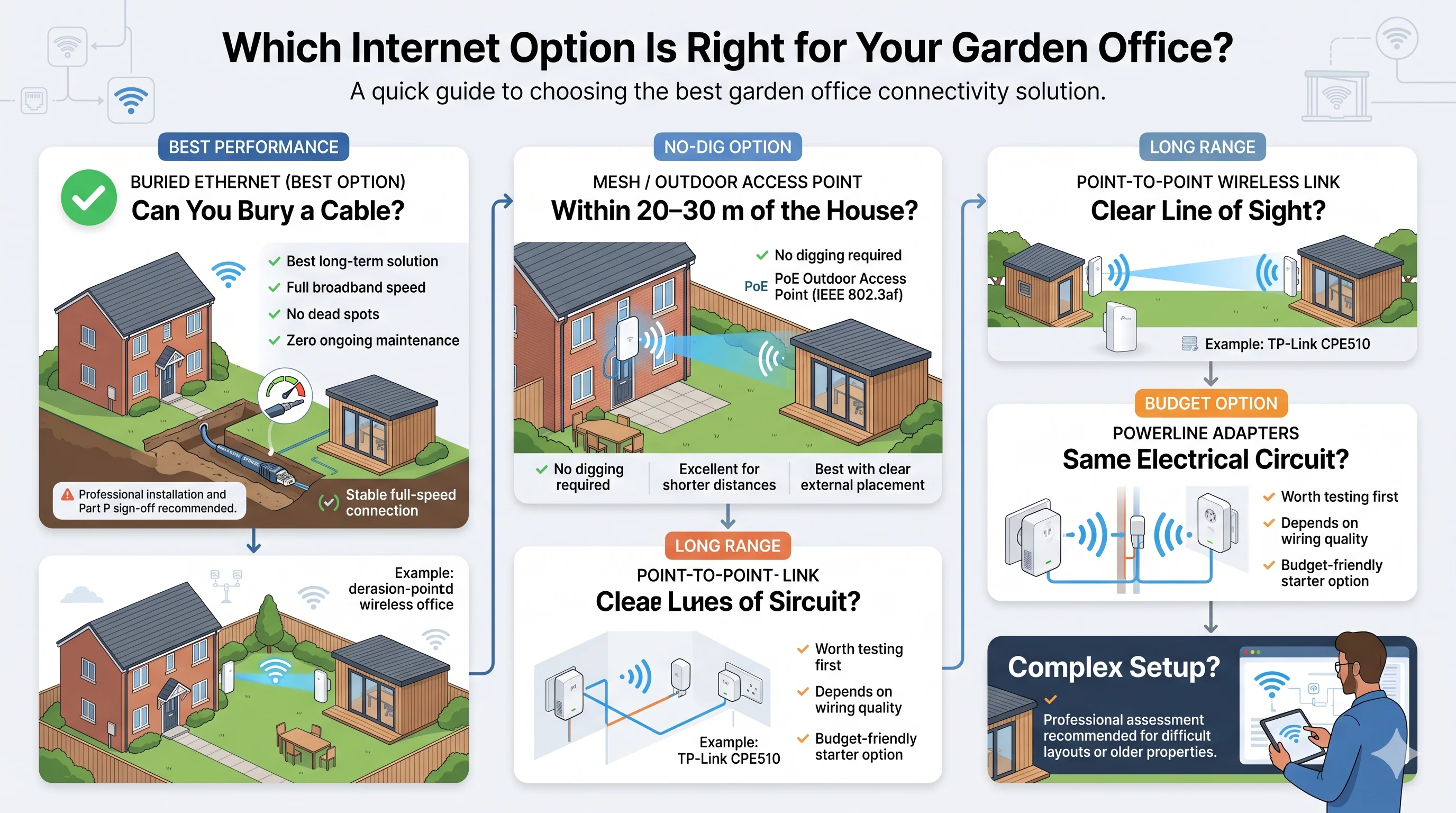 Decision guide for choosing the right garden office Wi-Fi option — buried ethernet, mesh node, point-to-point wireless, or powerline