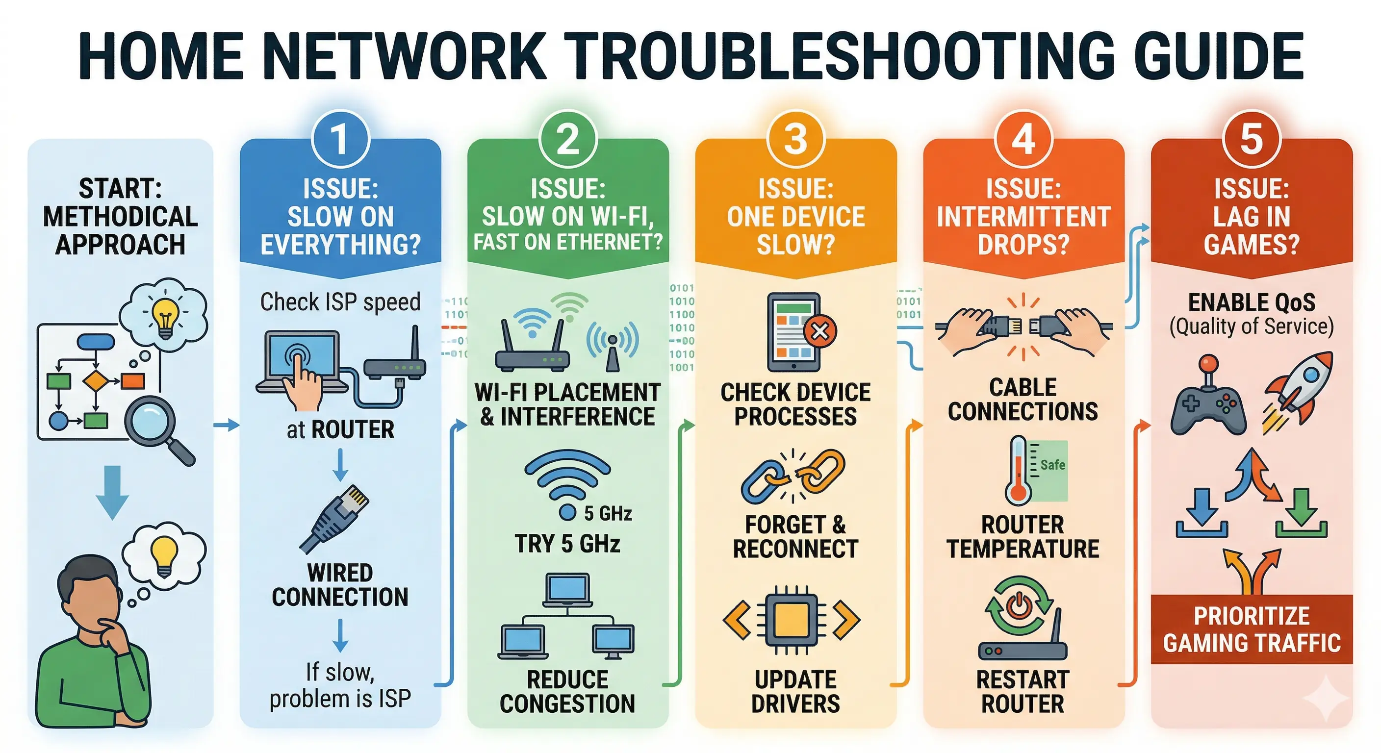 Home network troubleshooting flowchart — step-by-step guide to diagnosing slow Wi-Fi, drops and latency issues